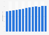 Total number of office workers in Germany from 2010 to 2022 (in millions)