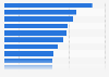 Most traffic jam prone cities in Russia in 2021, by congestion level