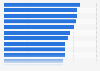 The world's most traffic jam prone city centers as of 2023 (based on longer travel time relative to uncongested traffic)