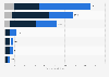 Assets of high net worth individuals (HNWIs) and ultra-high net worth individuals (UHNWIs) worldwide in 2023, by region (in trillion U.S. dollars)