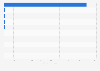 Leading telecommunication companies in Finland as of August 2023, by revenue (in million euros)