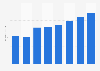 Market value of fixed internet access industry in Poland from 2016 to 2023 (in billion zloty)