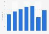 Number of passengers handled at Guadalajara International Airport from 2015 to 2021 (in millions)