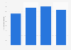 Number of people participating in rowing or sculling in the United Kingdom (UK) from 2015 to 2018 (in 1,000)