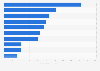 Export value of dried fruit worldwide in 2023, by leading country (in million U.S. dollars)