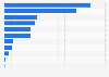 Value of foreign direct investment contracted in Shenzhen, China in 2022, by sector (in million U.S. dollars)