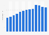 Duration of outgoing voice calls in mobile telephony in Poland from 2011 to 2023 (in billion call minutes)