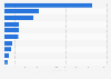 Leading countries in annual tree cover loss worldwide in 2023 (in 1,000 hectares)