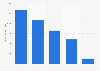 E-commerce market revenue in Russia in 2023, by segment (in billion Russian rubles)