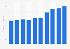 Video software market size in Japan from 2014 to 2023 (in billion Japanese yen)