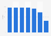 Average monthly internet reach in Russia in March 2023, by age group