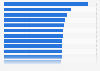 Median full-time salary of recent university graduates in Australia in 2022, by study area (in 1,000 Australian dollars)