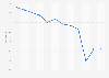 Press freedom index in Hungary from 2013 to 2024