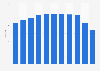 Number of sanitary landfill sites in China from 2012 to 2022