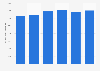 Gross domestic product (GDP) of the construction industry in New Zealand from 2018 to 2023 (in million New Zealand dollars)