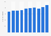 Gross domestic product (GDP) of the arts and recreation industry in New Zealand from 2014 to 2023 (in million New Zealand dollars)