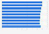 Share of marketers planning to deploy more of selected technologies in the United States as of August 2021