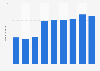 Number of Voice over Internet Protocol (VoIP) service users in Poland from 2015 to 2023 (in millions)