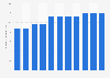 Number of national key laboratories in Shenzhen from 2011 to 2021