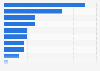 Sectors most targeted by serious games produced in Spain in 2023