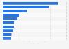 Sales of the leading snack and bakery companies worldwide in 2023 (in billion U.S. dollars)