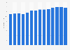 Nuclear energy consumption in Russia from 2010 to 2023 (in exajoules)