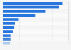 Leading 15  public electric vehicle (EV) charging pile companies in China as of December 2022, by volume