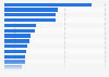 Leading unicorn companies based on market value in Latin America in 2024 (in billion U.S. dollars)