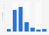 Distribution of Instagram users in Nigeria as of May 2023, by age group