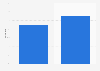 Distribution of Instagram users in Nigeria as of December 2023, by gender