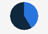 Distribution of Facebook Messenger users in Nigeria as of May 2023, by gender