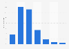 Distribution of Instagram users in Morocco as of January 2023, by age group