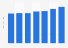 Average purchase value of frozen pizza in the United States in 2019, by household income (in U.S. dollars)