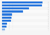 Number of personnel employed in Indian Railways in financial year 2022, by department (in 1,000s)