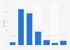 Distribution of Facebook users in Kenya as of May 2023, by age group