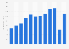 Retail sales of luggage in the United States from 2010 to 2021 (in million U.S. dollars)