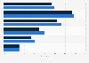 Distribution of Facebook users in Germany as of September 2024, by age group and gender