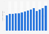 Number of organ transplants in the Americas from 2010 to 2023 (in 1,000s)