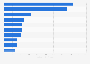 Sales of organic fresh produce in the United States in 2023, by category (in million U.S. dollars)