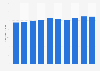 Electricity sales volume of Korea Electric Power Corporation (KEPCO) from 2014 to 2023 (in billion kilowatt hours)