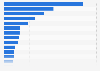 Rate of new cancer cases worldwide in 2022, by type of cancer (per 100,000 population)