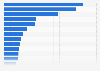 Rate of new cancer cases among males worldwide in 2022, by type of cancer (per 100,000 population)