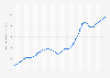 Average price of residential dwellings in Australia from June 2014 to June 2024 (in 1,000 Australian dollars)