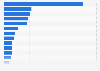 Rate of new cancer cases among females worldwide in 2022, by type of cancer (per 100,000 population)