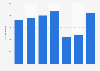 Number of visits to national parks in Patagonia, Argentina from 2016 to 2022 (in 1,000s)