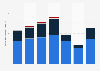 Passenger traffic in Vietnam from 2016 to 2022, by type of transport (in billion person-kilometers)