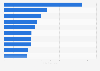 Most viewed YouTube music videos from Latin American artists as of June 2024 (in billions)