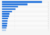 Number of prevalent cancer cases worldwide in 2022, by type of cancer* (per 100,000 population)