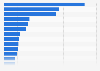 Number of prevalent cancer cases among males worldwide in 2022, by type of cancer* (per 100,000 population)