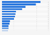 Number of cancer deaths among females worldwide in 2022, by type of cancer